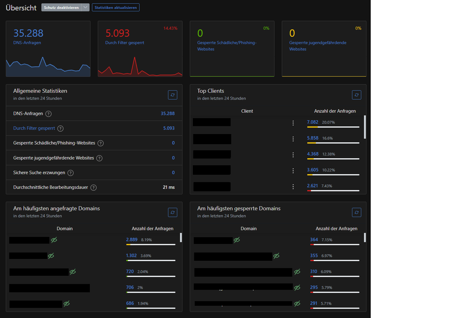Übersichtsseite des DNS-Filters: 35.288 Anfragen in 24 Stunden, davon 5.093 gesperrt, Gerätenamen und Domains geschwärzt